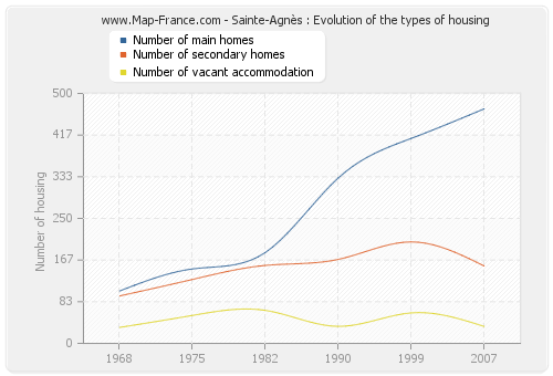 Sainte-Agnès : Evolution of the types of housing