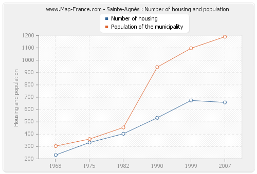 Sainte-Agnès : Number of housing and population