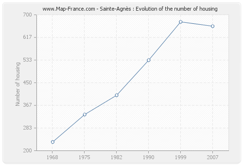 Sainte-Agnès : Evolution of the number of housing