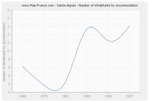 Sainte-Agnès : Number of inhabitants by accommodation