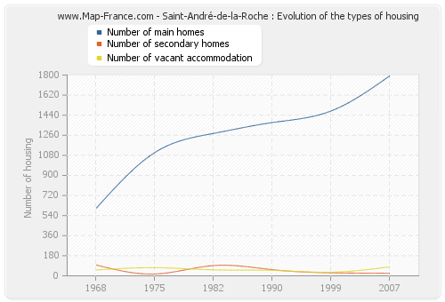 Saint-André-de-la-Roche : Evolution of the types of housing