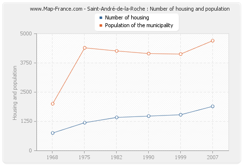 Saint-André-de-la-Roche : Number of housing and population