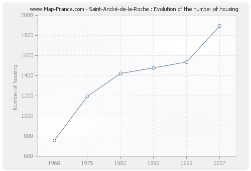Saint-André-de-la-Roche : Evolution of the number of housing