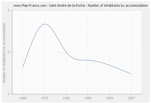 Saint-André-de-la-Roche : Number of inhabitants by accommodation