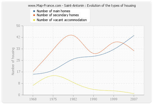 Saint-Antonin : Evolution of the types of housing