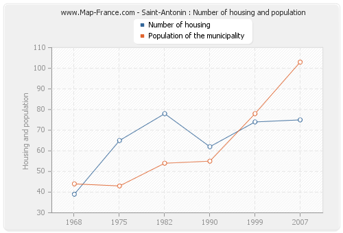 Saint-Antonin : Number of housing and population