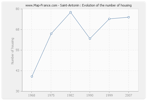 Saint-Antonin : Evolution of the number of housing