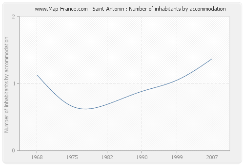 Saint-Antonin : Number of inhabitants by accommodation