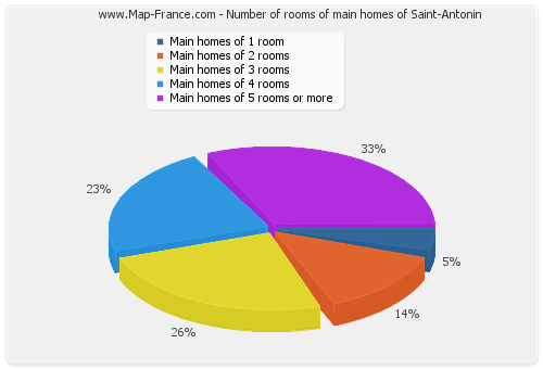 Number of rooms of main homes of Saint-Antonin