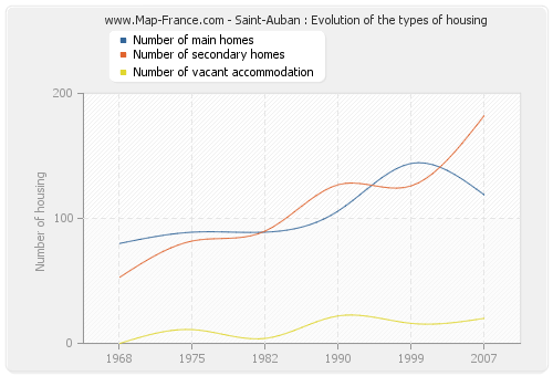 Saint-Auban : Evolution of the types of housing