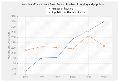 Saint-Auban : Number of housing and population