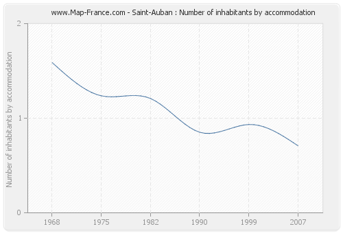 Saint-Auban : Number of inhabitants by accommodation
