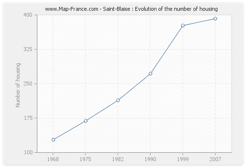 Saint-Blaise : Evolution of the number of housing