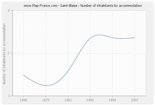 Saint-Blaise : Number of inhabitants by accommodation