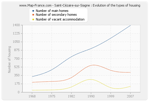 Saint-Cézaire-sur-Siagne : Evolution of the types of housing
