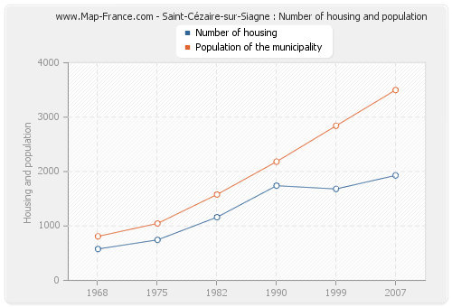 Saint-Cézaire-sur-Siagne : Number of housing and population