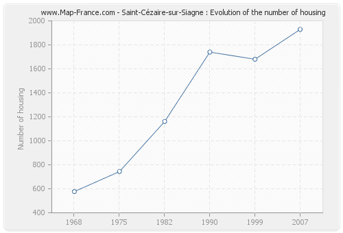Saint-Cézaire-sur-Siagne : Evolution of the number of housing