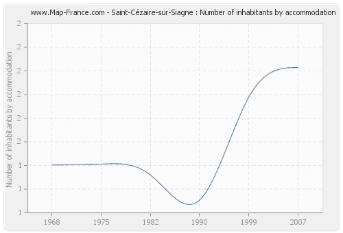 Saint-Cézaire-sur-Siagne : Number of inhabitants by accommodation
