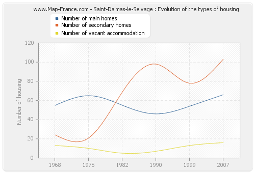 Saint-Dalmas-le-Selvage : Evolution of the types of housing