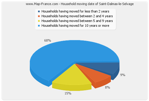 Household moving date of Saint-Dalmas-le-Selvage