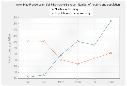 Saint-Dalmas-le-Selvage : Number of housing and population