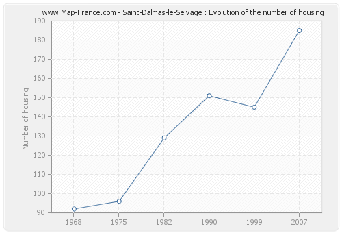 Saint-Dalmas-le-Selvage : Evolution of the number of housing