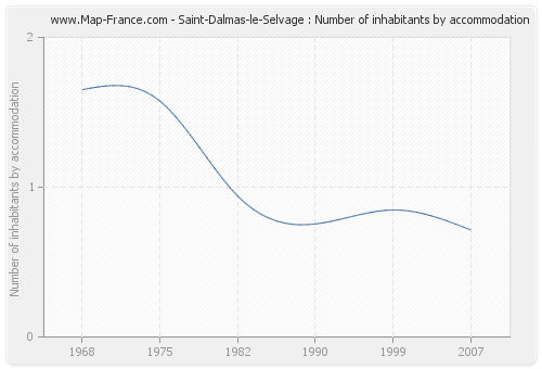Saint-Dalmas-le-Selvage : Number of inhabitants by accommodation