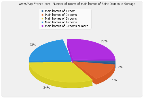 Number of rooms of main homes of Saint-Dalmas-le-Selvage