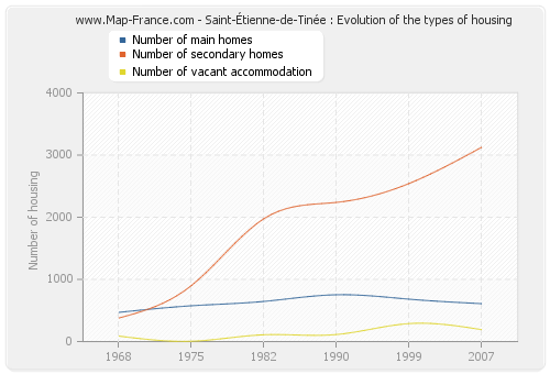 Saint-Étienne-de-Tinée : Evolution of the types of housing