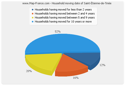 Household moving date of Saint-Étienne-de-Tinée