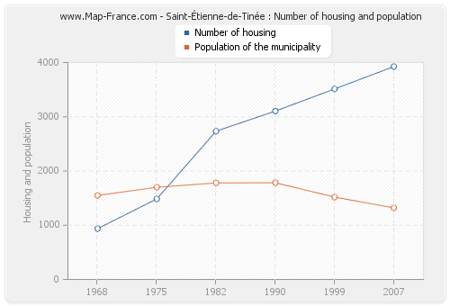 Saint-Étienne-de-Tinée : Number of housing and population