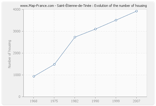Saint-Étienne-de-Tinée : Evolution of the number of housing
