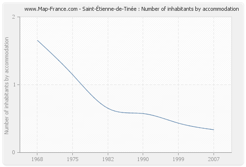 Saint-Étienne-de-Tinée : Number of inhabitants by accommodation