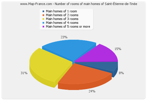 Number of rooms of main homes of Saint-Étienne-de-Tinée