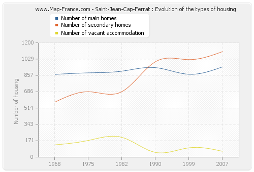 Saint-Jean-Cap-Ferrat : Evolution of the types of housing