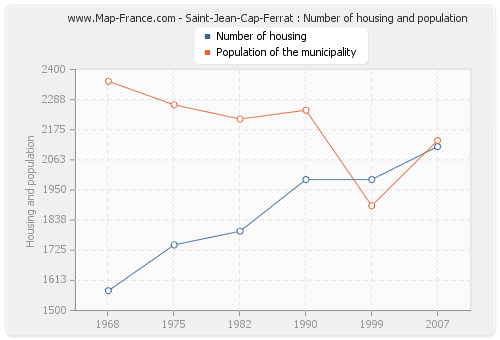 Saint-Jean-Cap-Ferrat : Number of housing and population