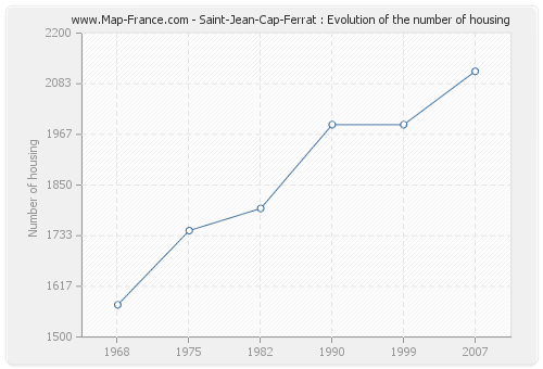 Saint-Jean-Cap-Ferrat : Evolution of the number of housing