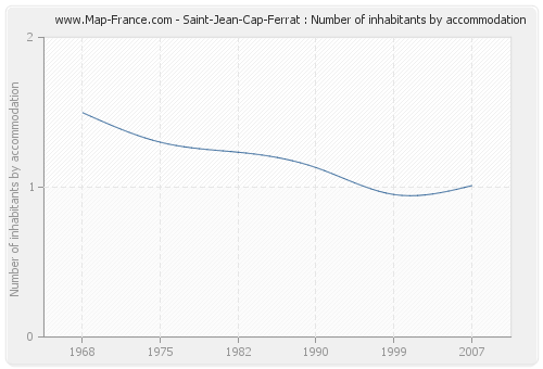 Saint-Jean-Cap-Ferrat : Number of inhabitants by accommodation