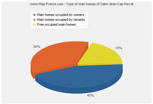 Type of main homes of Saint-Jean-Cap-Ferrat