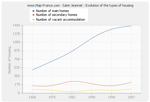Saint-Jeannet : Evolution of the types of housing