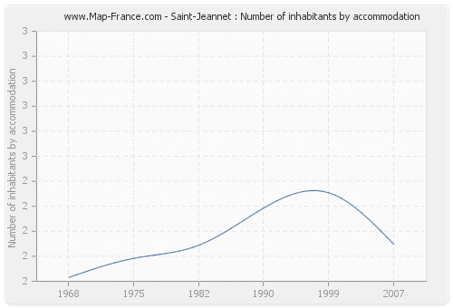 Saint-Jeannet : Number of inhabitants by accommodation