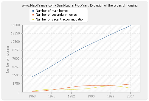Saint-Laurent-du-Var : Evolution of the types of housing