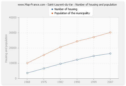 Saint-Laurent-du-Var : Number of housing and population