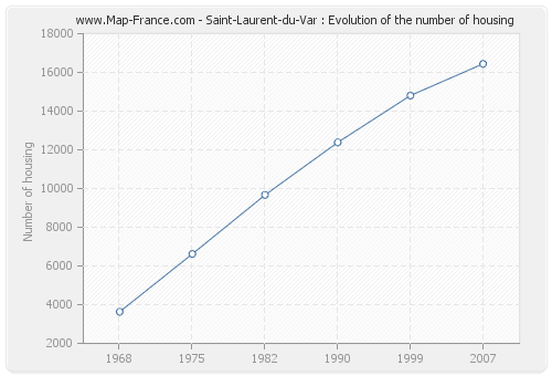 Saint-Laurent-du-Var : Evolution of the number of housing