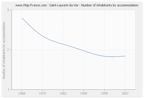 Saint-Laurent-du-Var : Number of inhabitants by accommodation