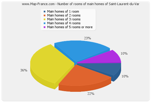 Number of rooms of main homes of Saint-Laurent-du-Var