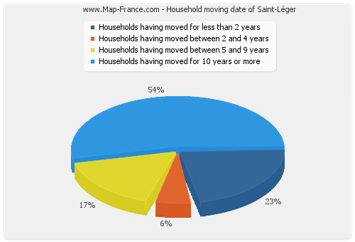 Household moving date of Saint-Léger