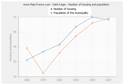 Saint-Léger : Number of housing and population