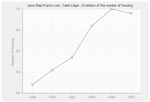 Saint-Léger : Evolution of the number of housing