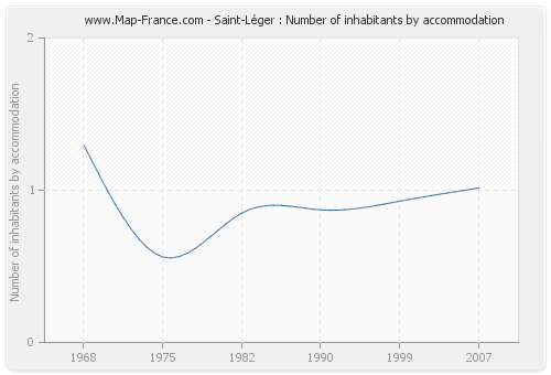 Saint-Léger : Number of inhabitants by accommodation